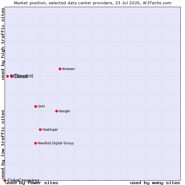 Market position of Tencent vs. UCloud vs. ColoCrossing