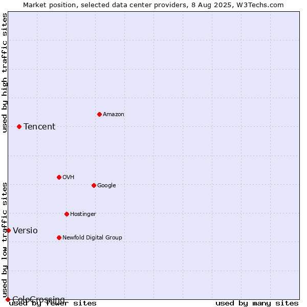 Market position of Tencent vs. Versio vs. ColoCrossing