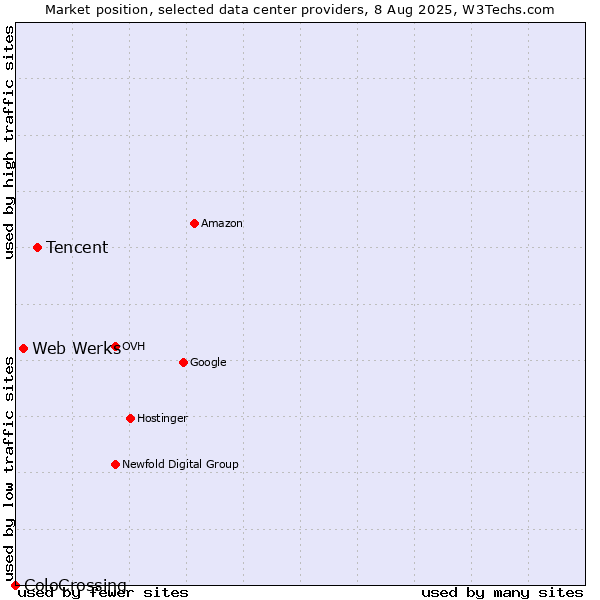 Market position of Tencent vs. Web Werks vs. ColoCrossing