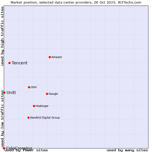 Market position of Tencent vs. Uniti vs. ColoCrossing