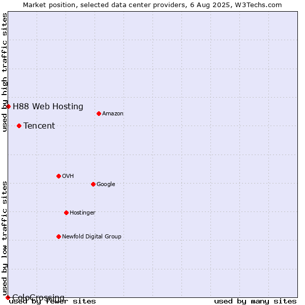 Market position of Tencent vs. H88 Web Hosting vs. ColoCrossing