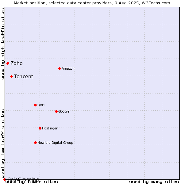 Market position of Tencent vs. Zoho vs. ColoCrossing