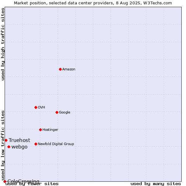 Market position of webgo vs. Truehost vs. ColoCrossing