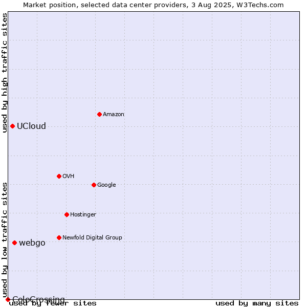 Market position of webgo vs. UCloud vs. ColoCrossing
