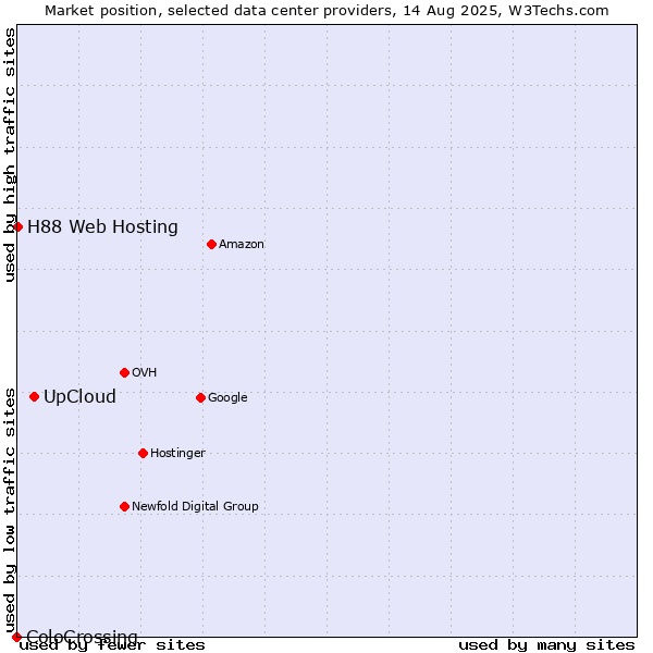 Market position of UpCloud vs. H88 Web Hosting vs. ColoCrossing