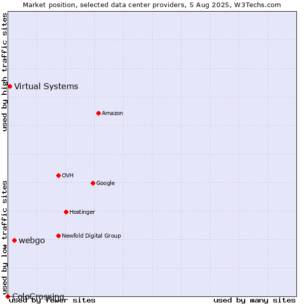 Market position of webgo vs. Virtual Systems vs. ColoCrossing