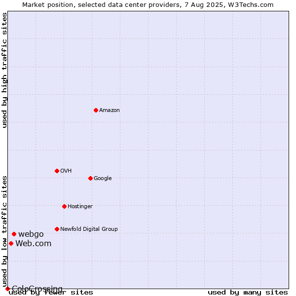 Market position of webgo vs. Web.com vs. ColoCrossing