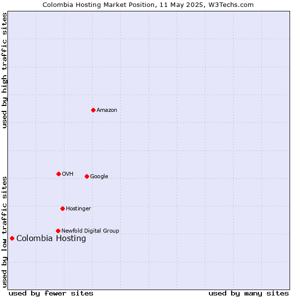 Market position of Colombia Hosting