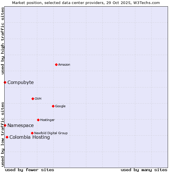 Market position of Colombia Hosting vs. Compubyte vs. Namespace