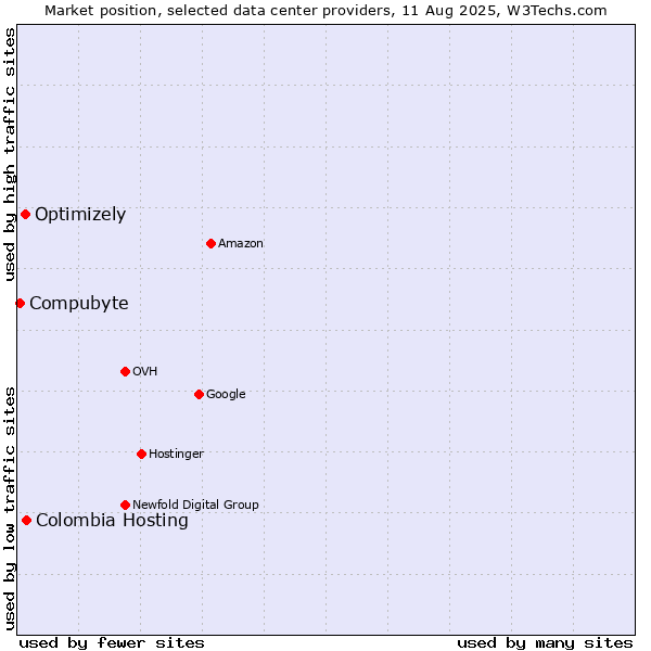 Market position of Colombia Hosting vs. Optimizely vs. Compubyte