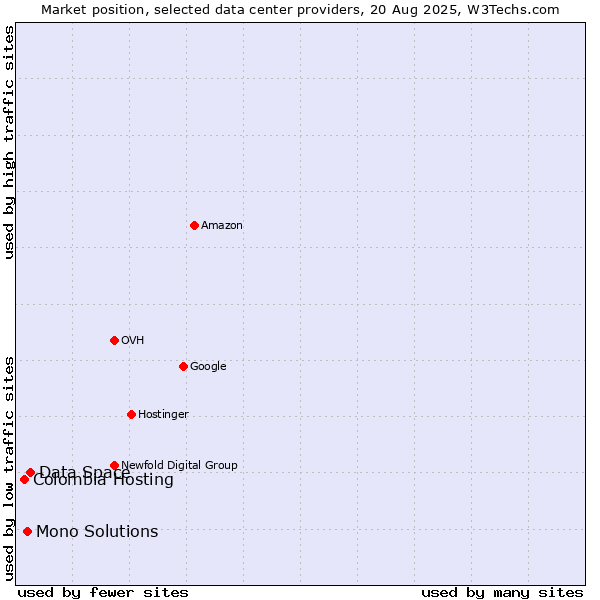 Market position of Data Space vs. Mono Solutions vs. Colombia Hosting