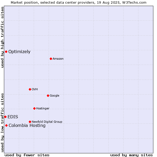 Market position of Colombia Hosting vs. Optimizely vs. EDIS