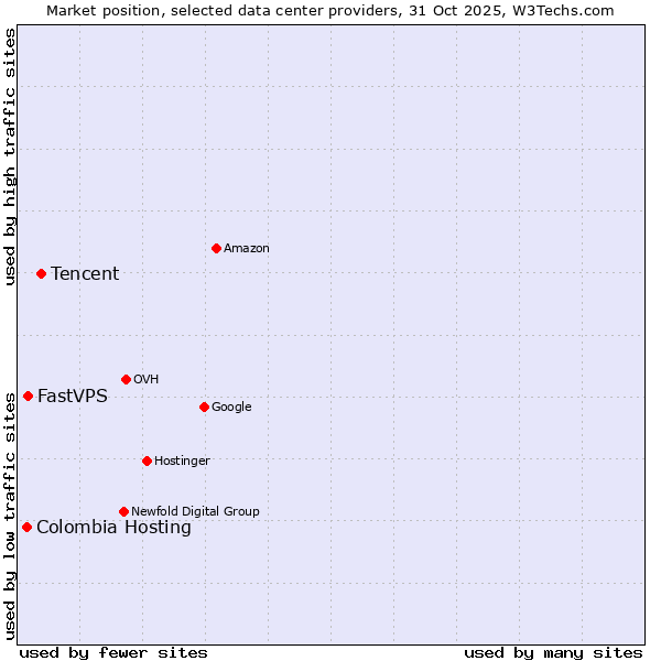 Market position of Tencent vs. FastVPS vs. Colombia Hosting