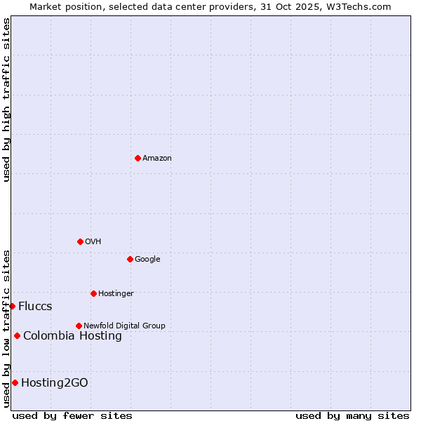 Market position of Colombia Hosting vs. Hosting2GO vs. Fluccs