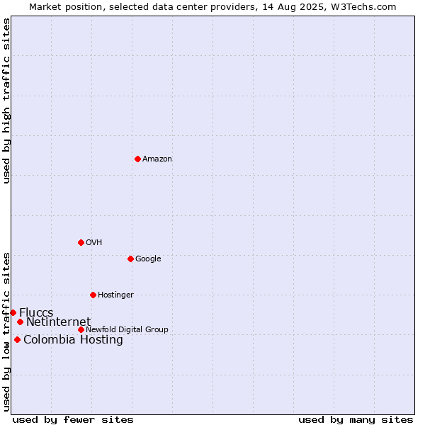 Market position of Netinternet vs. Colombia Hosting vs. Fluccs