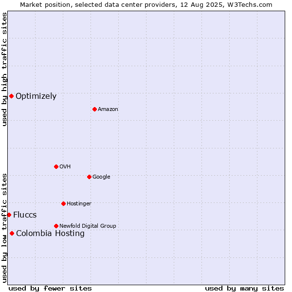 Market position of Colombia Hosting vs. Optimizely vs. Fluccs
