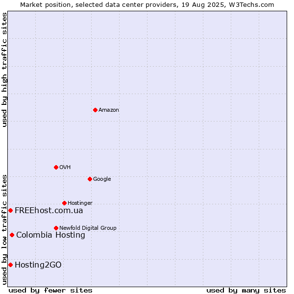 Market position of Colombia Hosting vs. FREEhost.com.ua vs. Hosting2GO