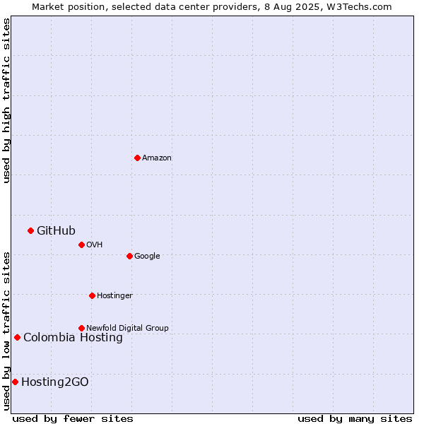 Market position of GitHub vs. Colombia Hosting vs. Hosting2GO