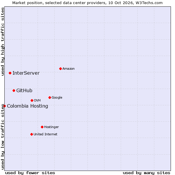 Market position of GitHub vs. InterServer vs. Colombia Hosting