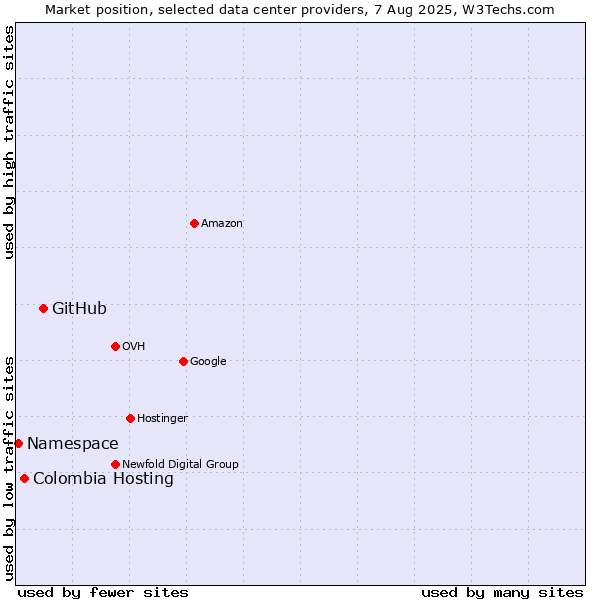 Market position of GitHub vs. Colombia Hosting vs. Namespace