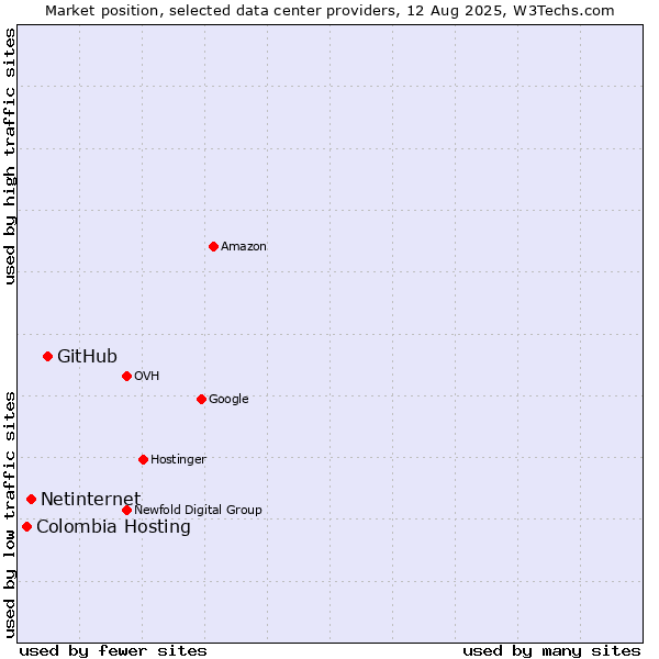 Market position of GitHub vs. Netinternet vs. Colombia Hosting
