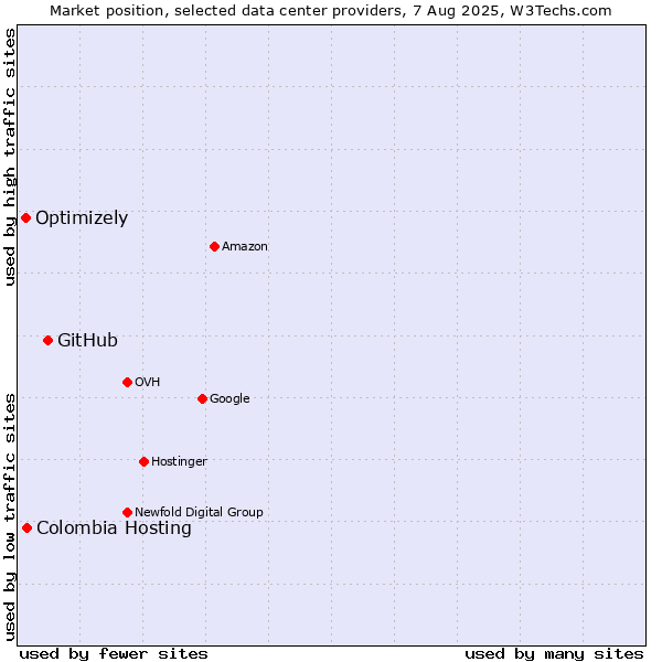 Market position of GitHub vs. Colombia Hosting vs. Optimizely