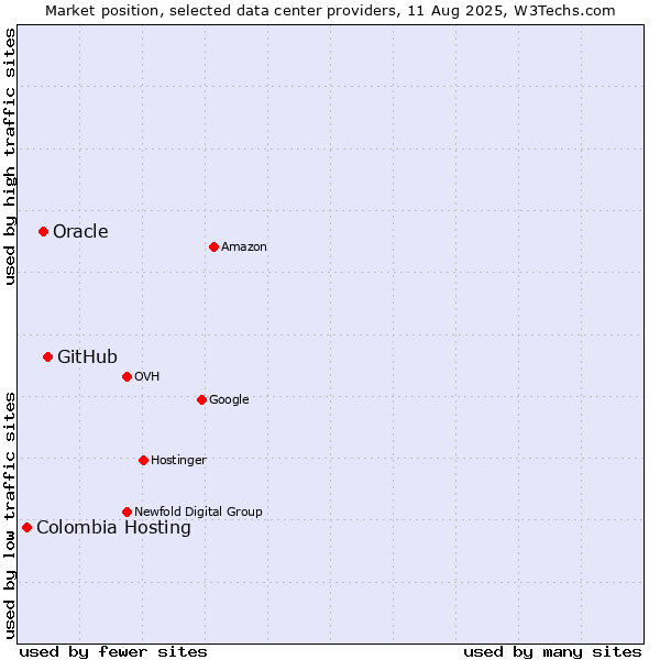 Market position of GitHub vs. Oracle vs. Colombia Hosting