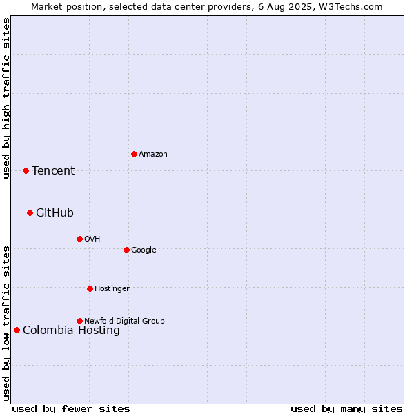 Market position of GitHub vs. Tencent vs. Colombia Hosting