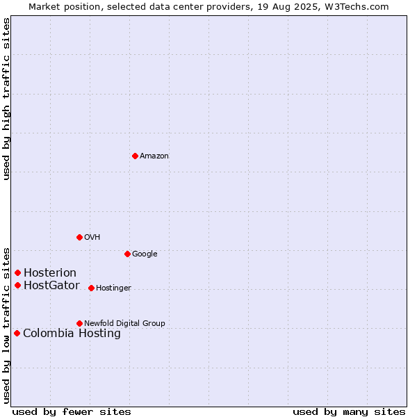 Market position of Hosterion vs. HostGator vs. Colombia Hosting