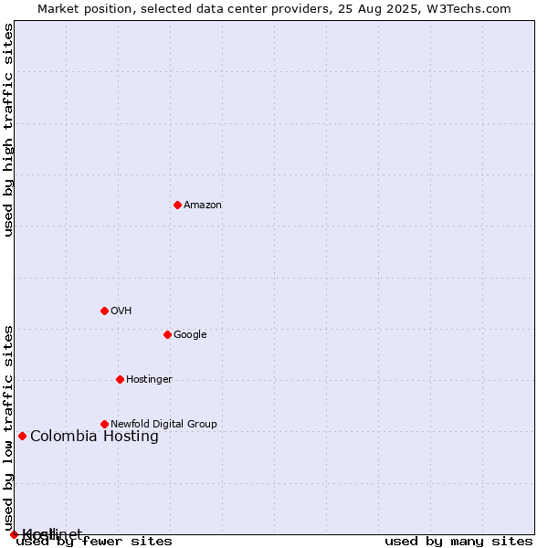 Market position of Colombia Hosting vs. Kcell vs. Hostinet