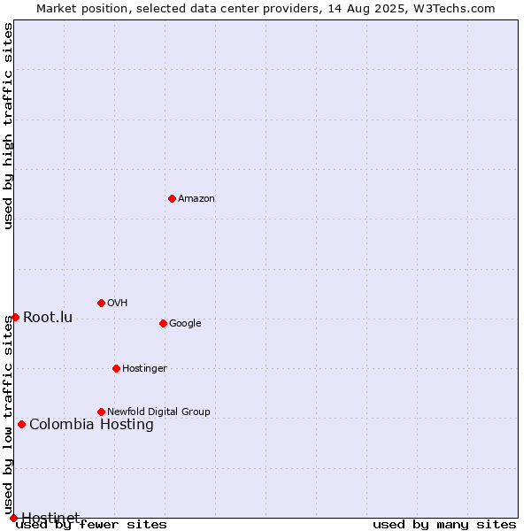Market position of Colombia Hosting vs. Root.lu vs. Hostinet
