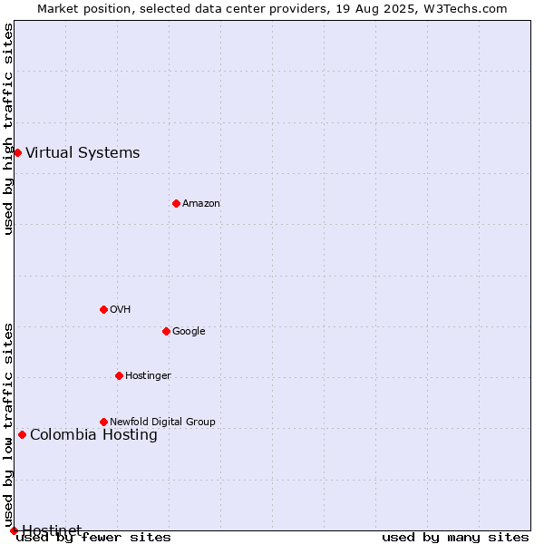 Market position of Colombia Hosting vs. Virtual Systems vs. Hostinet