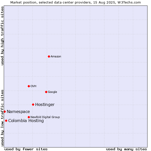 Market position of Hostinger vs. Colombia Hosting vs. Namespace