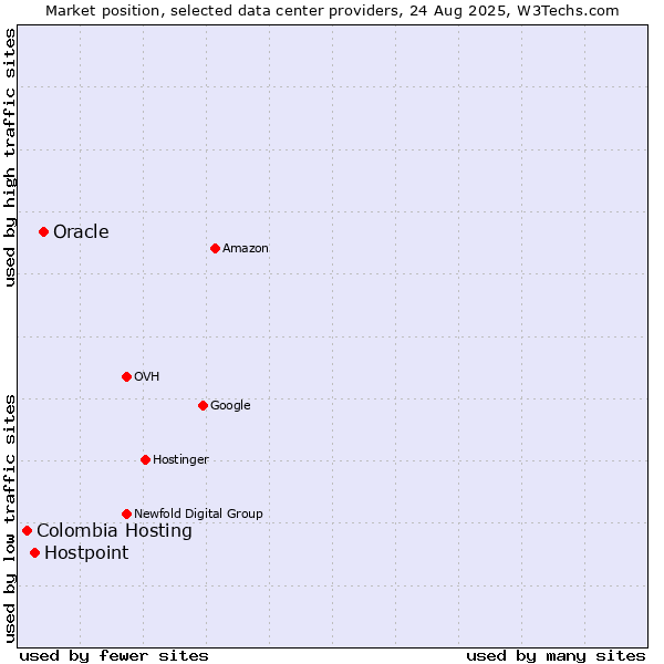 Market position of Oracle vs. Hostpoint vs. Colombia Hosting