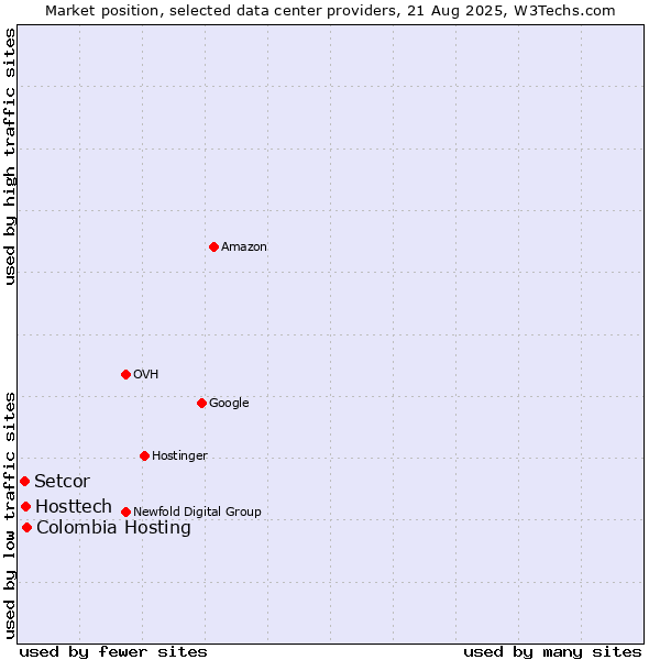 Market position of Colombia Hosting vs. Hosttech vs. Setcor