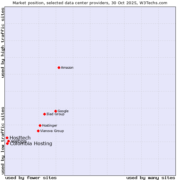 Market position of webgo vs. Colombia Hosting vs. Hosttech