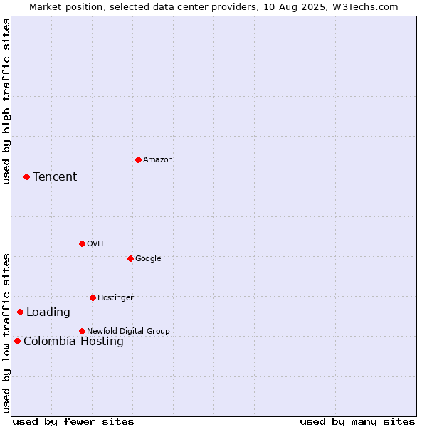 Market position of Tencent vs. Loading vs. Colombia Hosting