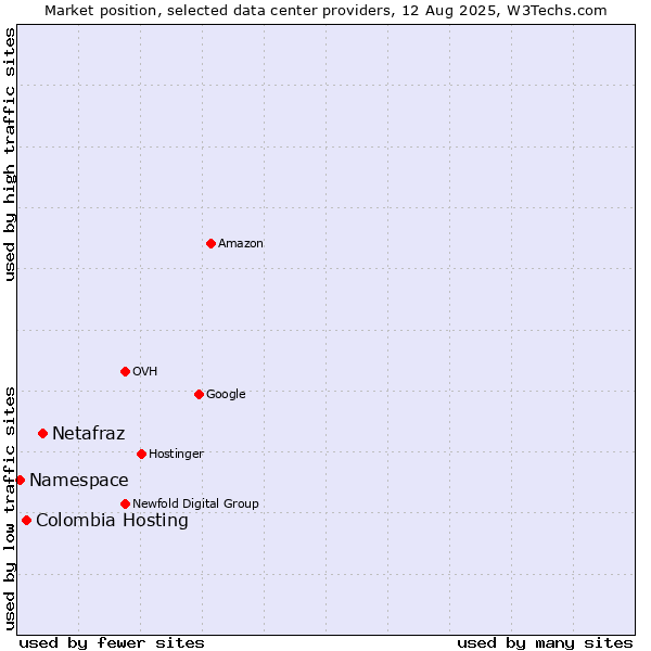 Market position of Netafraz vs. Colombia Hosting vs. Namespace