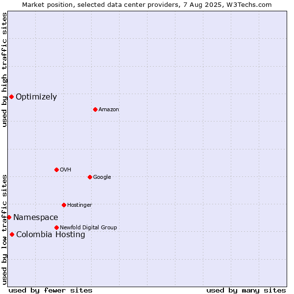 Market position of Colombia Hosting vs. Optimizely vs. Namespace
