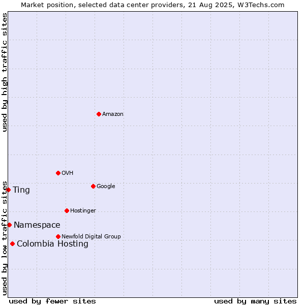 Market position of Colombia Hosting vs. Namespace vs. Ting