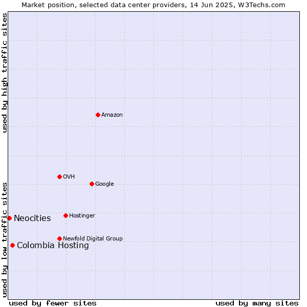 Market position of Colombia Hosting vs. Neocities