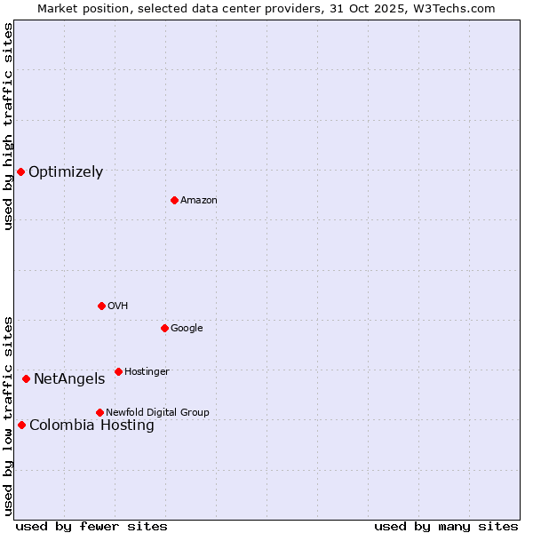 Market position of NetAngels vs. Colombia Hosting vs. Optimizely