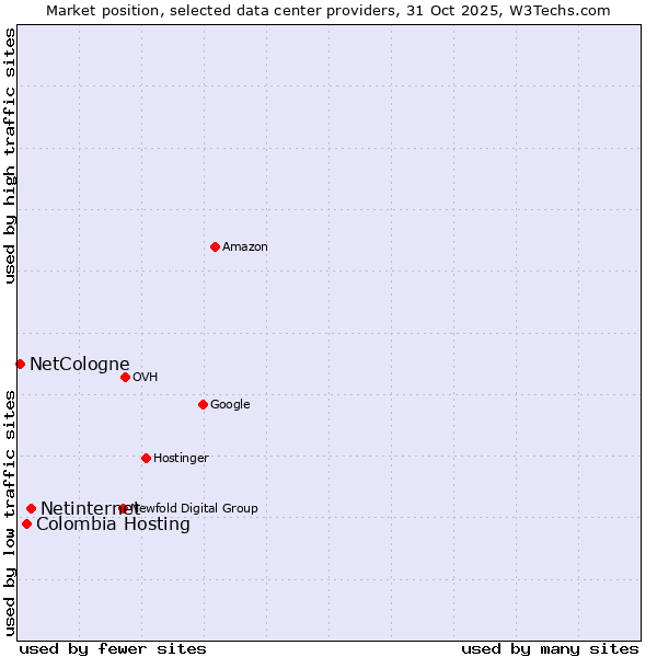 Market position of Netinternet vs. Colombia Hosting vs. NetCologne