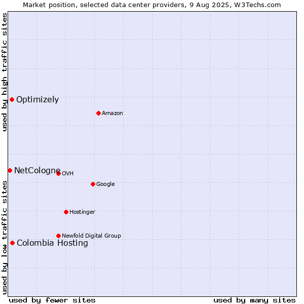 Market position of Colombia Hosting vs. Optimizely vs. NetCologne