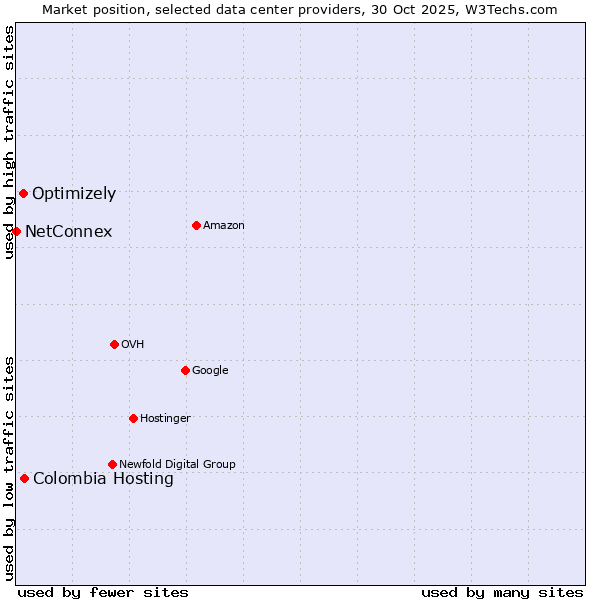 Market position of Colombia Hosting vs. Optimizely vs. NetConnex