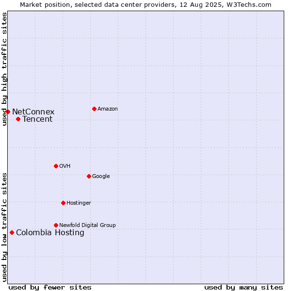 Market position of Tencent vs. Colombia Hosting vs. NetConnex