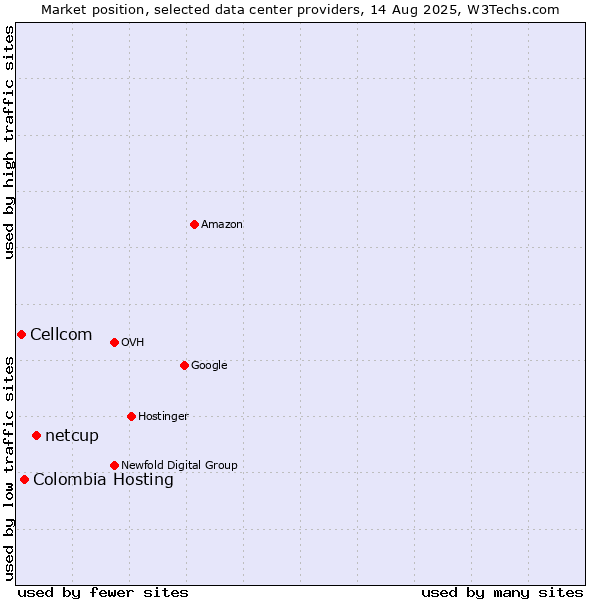 Market position of netcup vs. Colombia Hosting vs. Cellcom