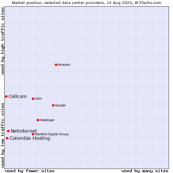 Market position of Netinternet vs. Colombia Hosting vs. Cellcom