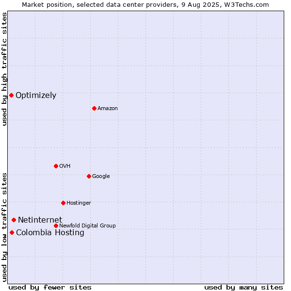 Market position of Netinternet vs. Colombia Hosting vs. Optimizely