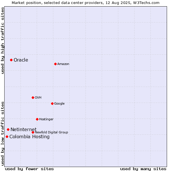 Market position of Oracle vs. Netinternet vs. Colombia Hosting